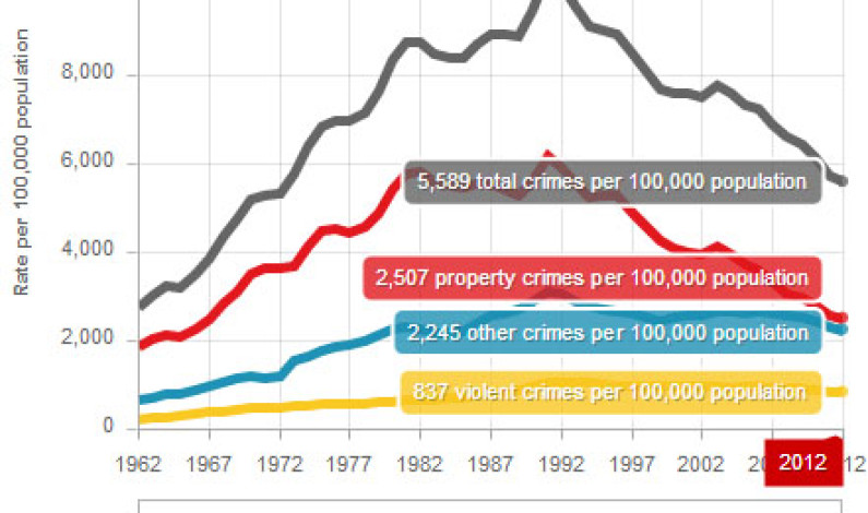 কানাডায় অপরাধ উল্লেখযোগ্য হারে কমেছে!! কানাডায় অপরাধ উল্লেখযোগ্য হারে কমেছে!!
